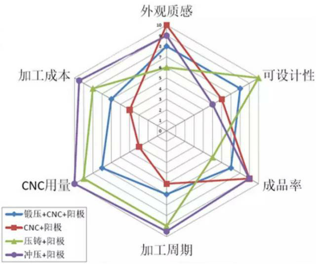 各種壓鑄工藝、加工工藝、表面處理工藝介紹
