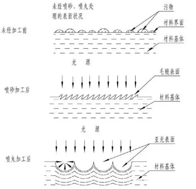 鋅合金壓鑄件噴丸、拋丸、噴砂處理工藝的區(qū)別