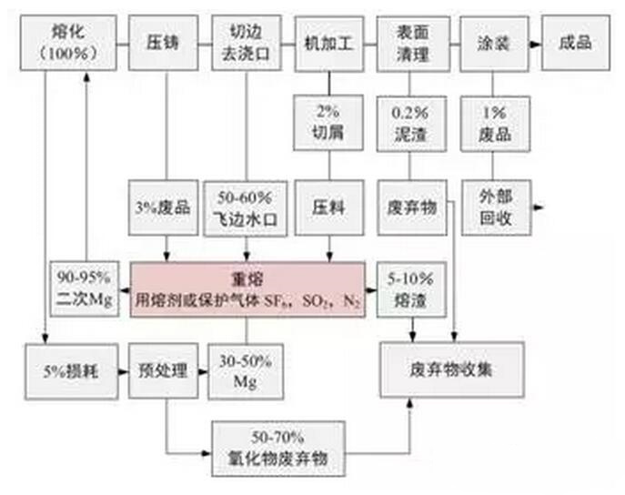 鋁合金壓鑄，鎂合金壓鑄這幾年技術(shù)的發(fā)展