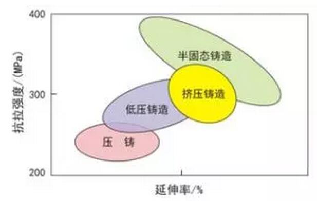 鋁合金壓鑄，鎂合金壓鑄這幾年技術(shù)的發(fā)展