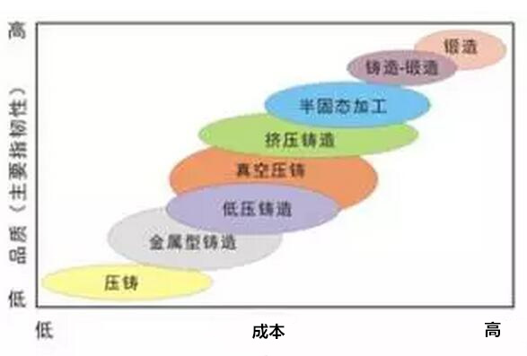 鋁合金壓鑄，鎂合金壓鑄這幾年技術(shù)的發(fā)展