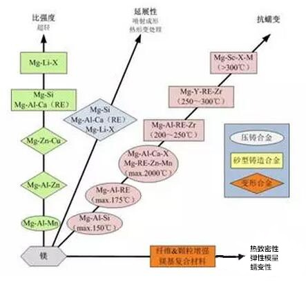 鋁合金壓鑄，鎂合金壓鑄這幾年技術(shù)的發(fā)展