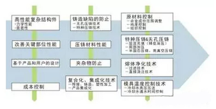 鋁合金壓鑄，鎂合金壓鑄這幾年技術(shù)的發(fā)展