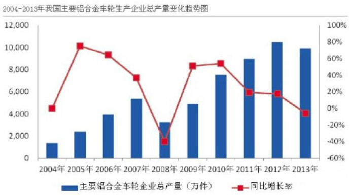 汽車市場保有量持續(xù)上升，壓鑄公司的新方向？