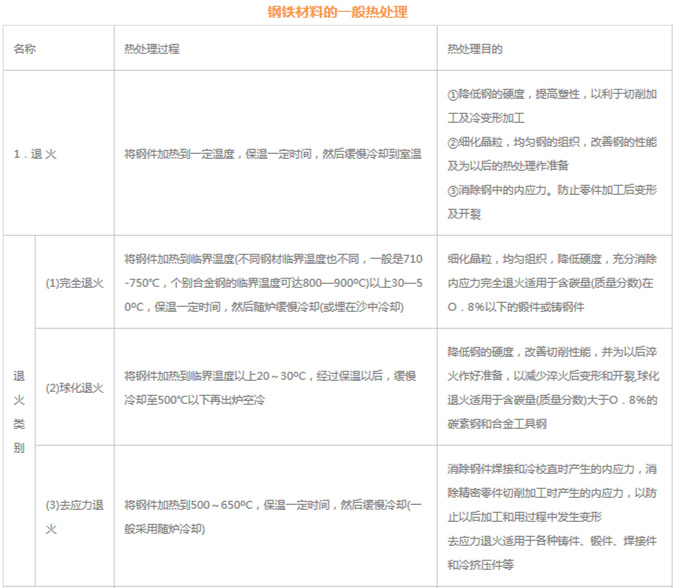 模具材料的一般熱處理，深圳壓鑄公司應(yīng)該收藏下