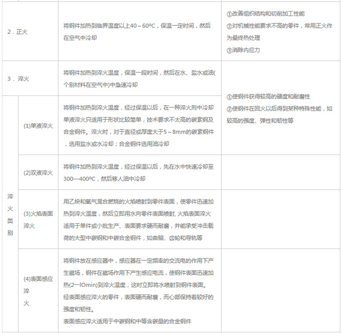 模具材料的一般熱處理，深圳壓鑄公司應(yīng)該收藏下