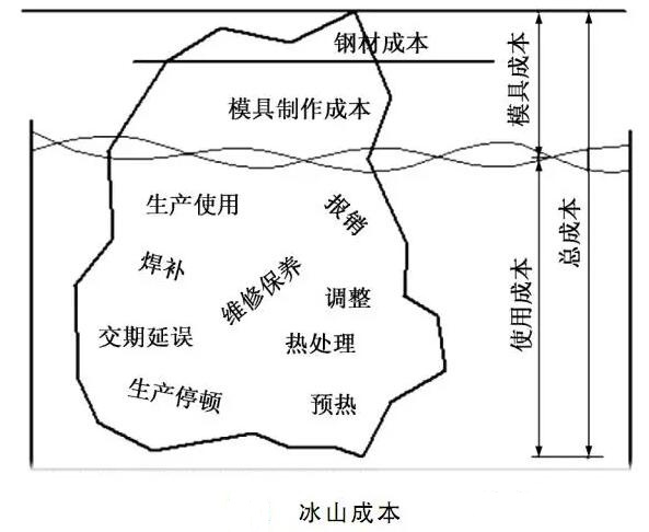 延遲壓鑄模具的使用壽命，可以幫助壓鑄公司節(jié)約成本